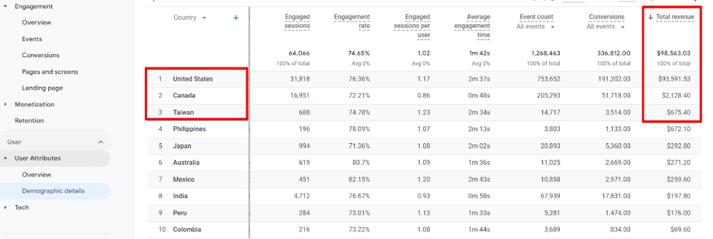 Demographic details report