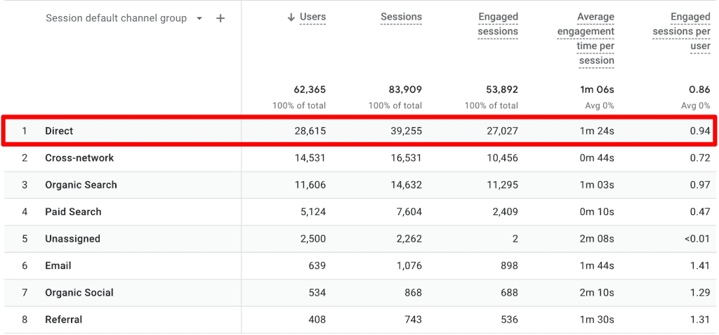 Direct traffic in acquisition reports