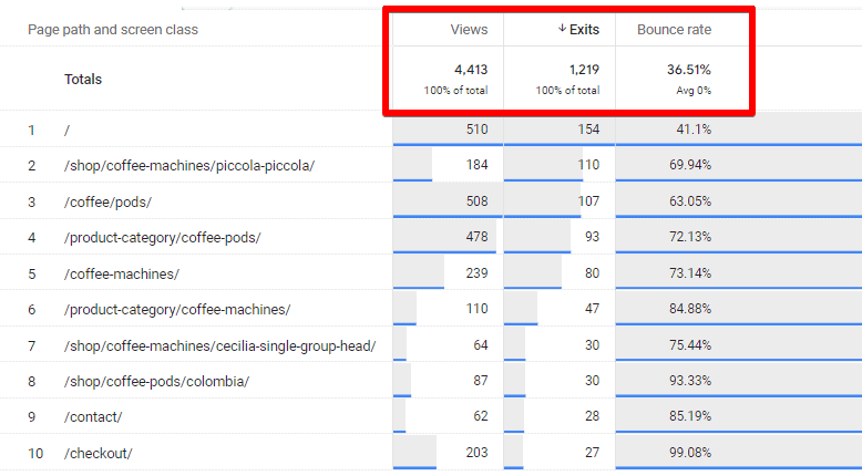 Exits vs Bounce rate in GA4 Explorations reports