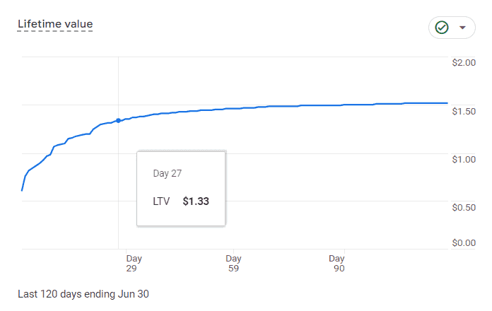 Lifetime value overview
