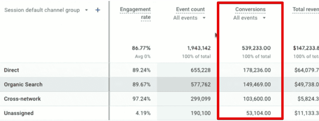Number of conversions per session default channel group