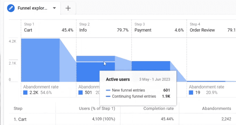 Open funnel example