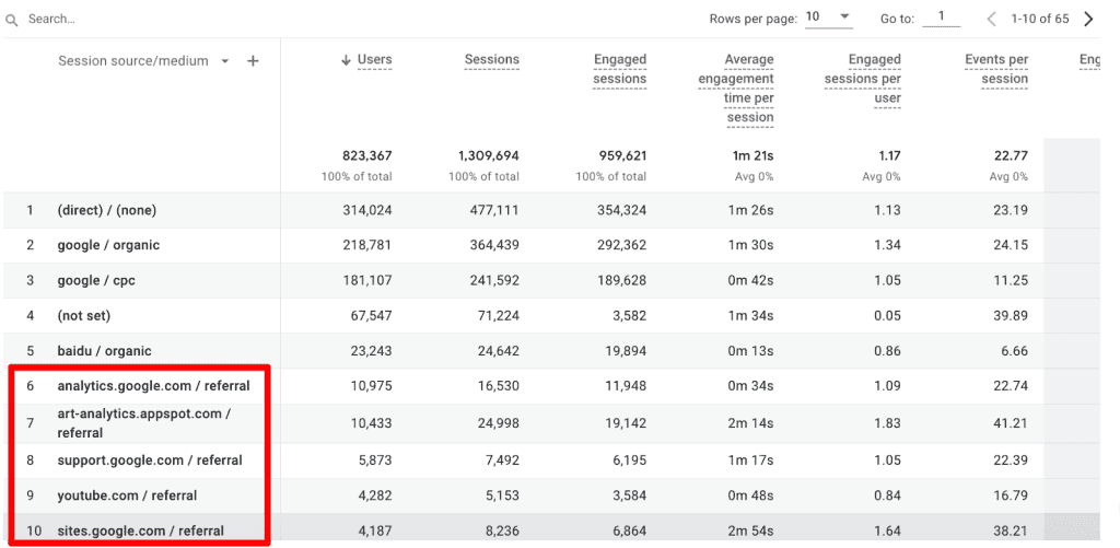 Source/medium showing referral as the medium in GA4