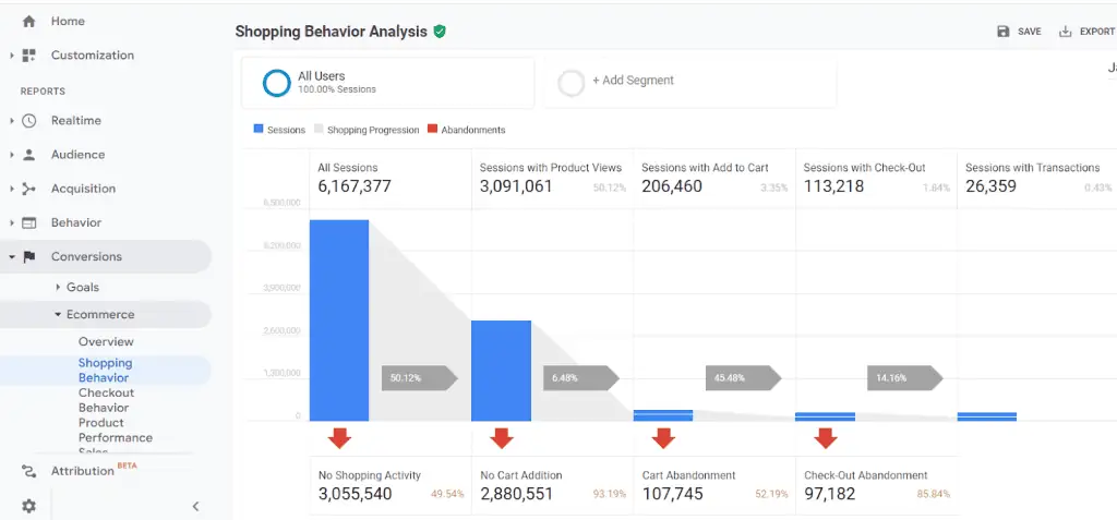 Standard shopping behavior funnel in Universal Analytics