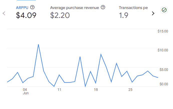 The average revenue per paying user overview