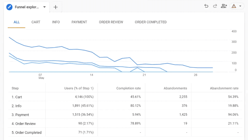 Trended funnel in GA4