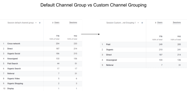 Comparison of default and custom channel group overview