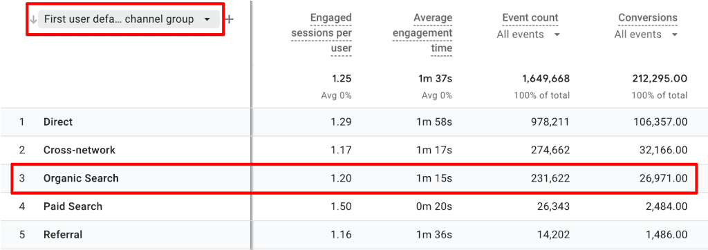 Organic search in GA4 user acquisition report
