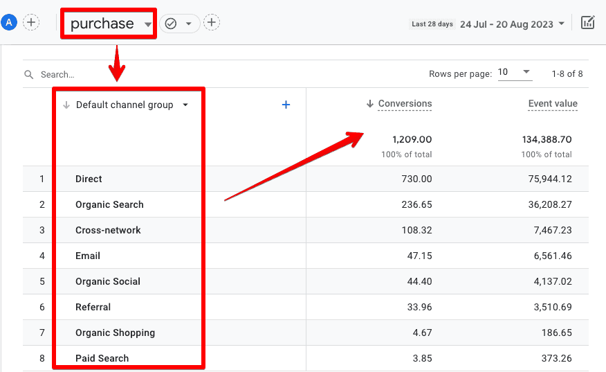 Purchase event traffic sources in the conversions report