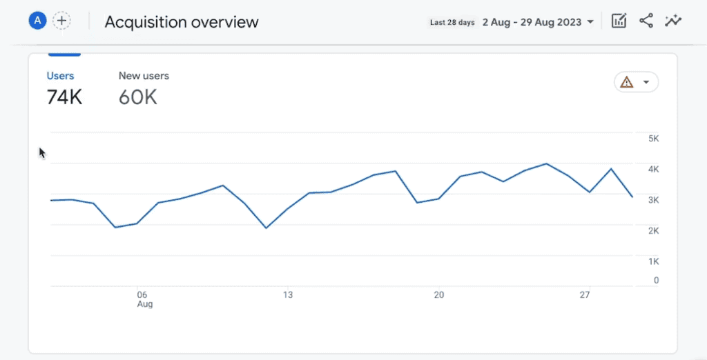 Acquisition overview report