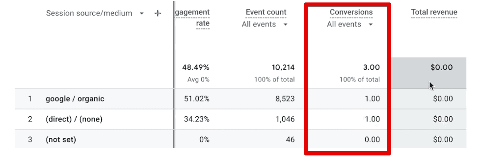 Conversions in the traffic acquisition report