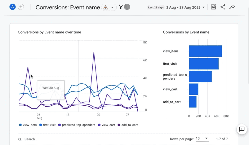 Conversions report