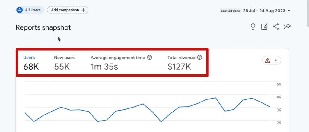 Last 28 days reports snapshot