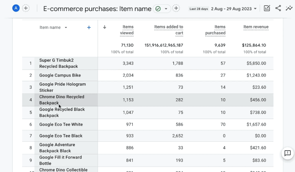 Table of items in the E-commerce purchases report