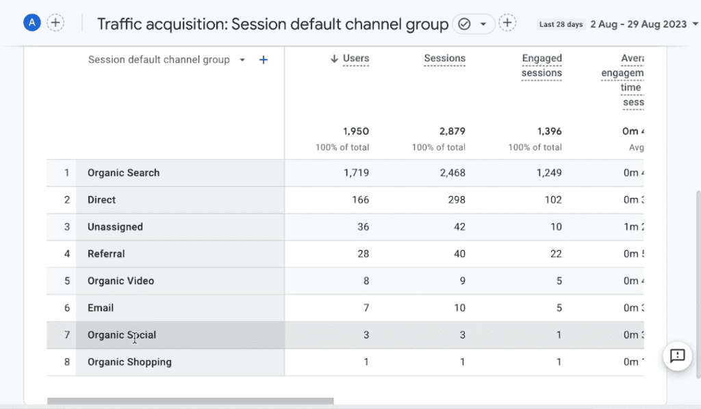 Traffic acquisition by session default channel group
