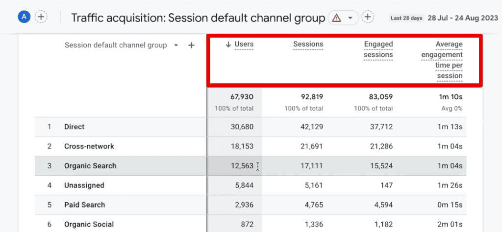 Users, sessions, engaged sessions, and average engagement time per session