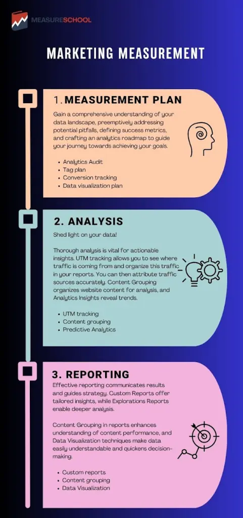 Marketing measurement framework infographic