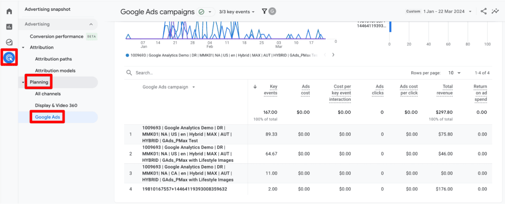 Google Ads report under the GA4 advertising reports