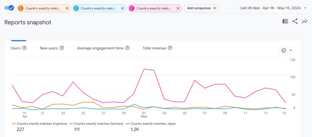 Country comparisons in Google Analytics 4