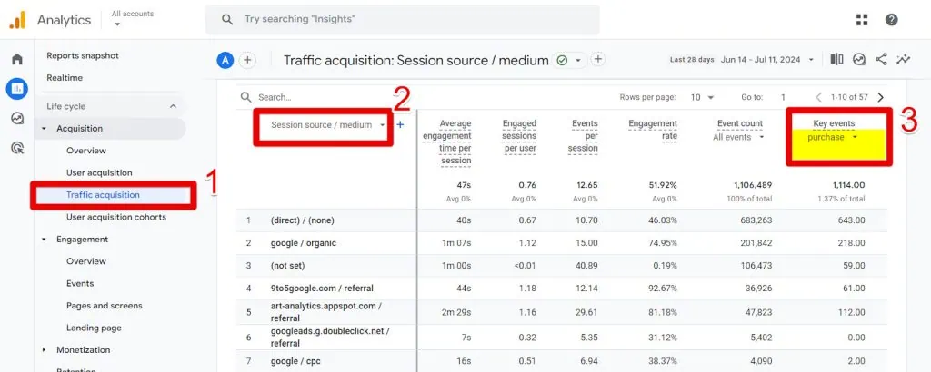 Conversion events per traffic sources