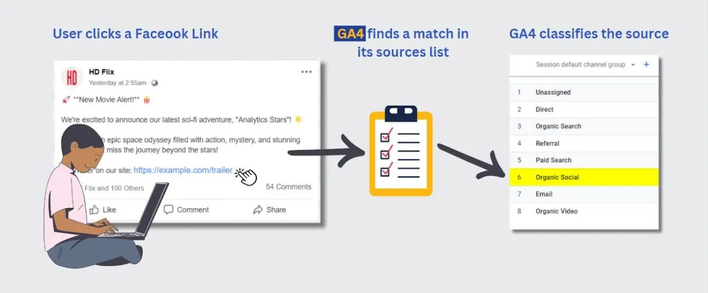 GA4 tracking social media sources example