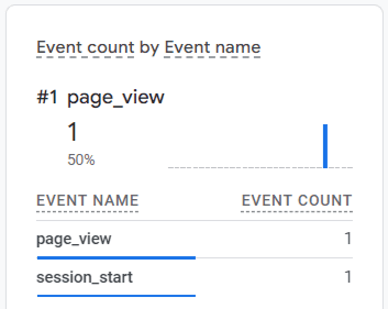 Clicking the Pageview event in Realtime report