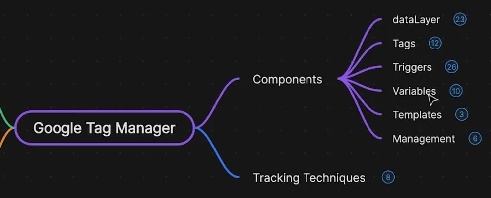 GTM mind map – components section