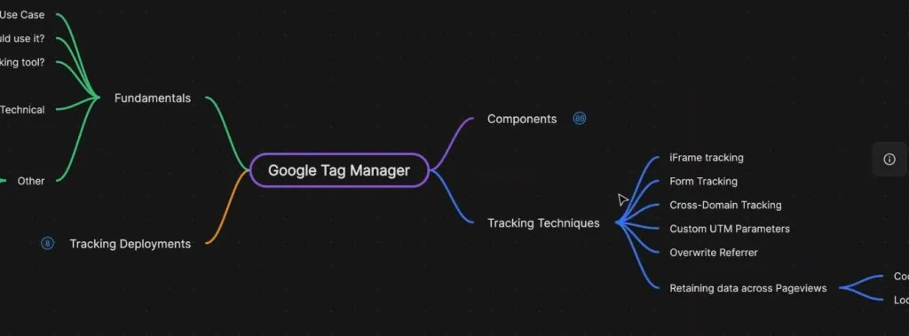 GTM tracking techniques