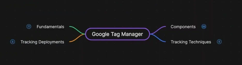 Google Tag Manager mind map