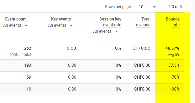 The bounce rate column added to the report’s table