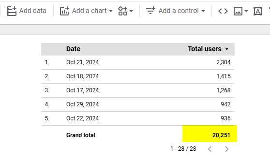 Total users in a Looker Studio report