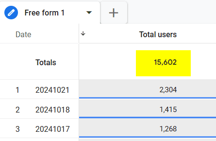 Total users in the GA4 explorations report