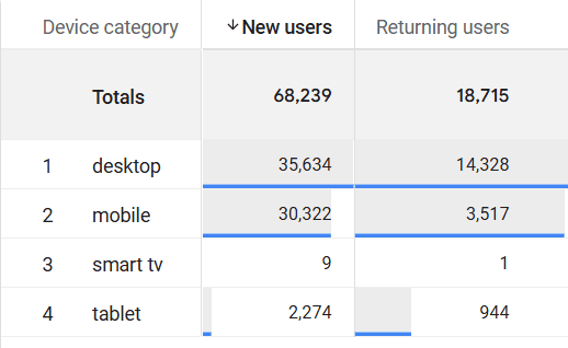 New and returning users by device category