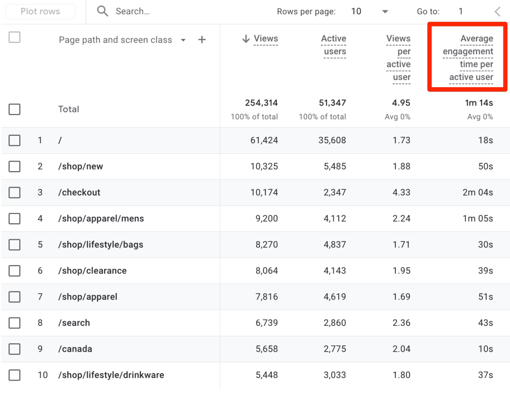 Average engagement time in GA4’s Pages and screens report