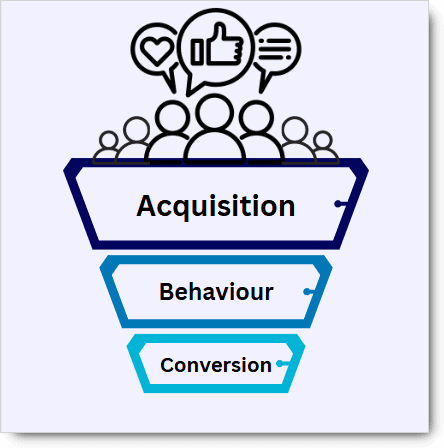 Example of the ABC purchase funnel