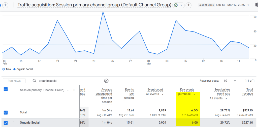 Google Analytics traffic acquisition report