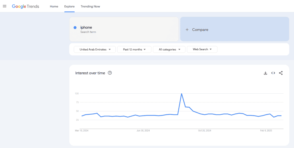 Google trends trendline