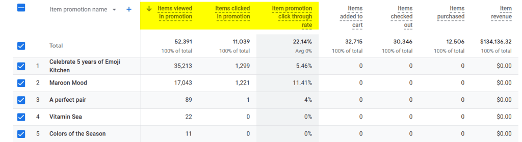 Items promotions funnel
