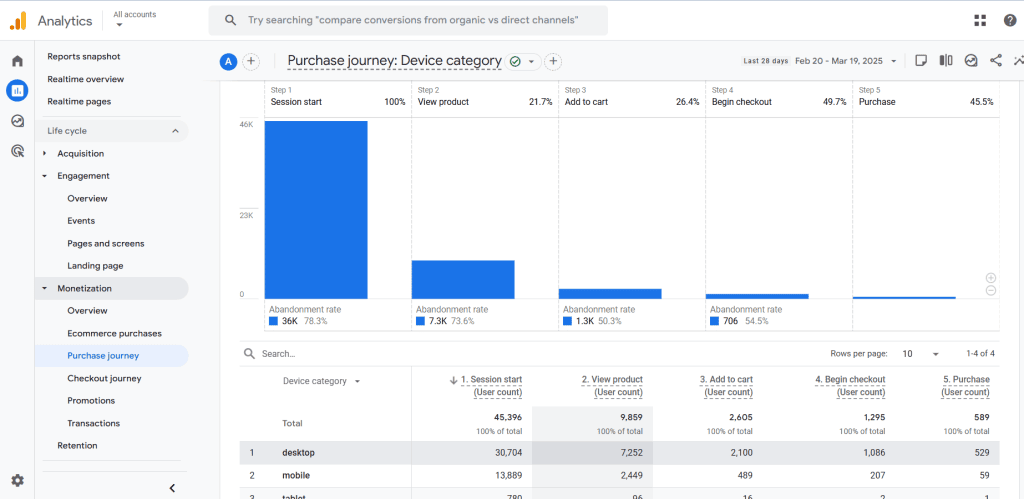 Purchase journey example