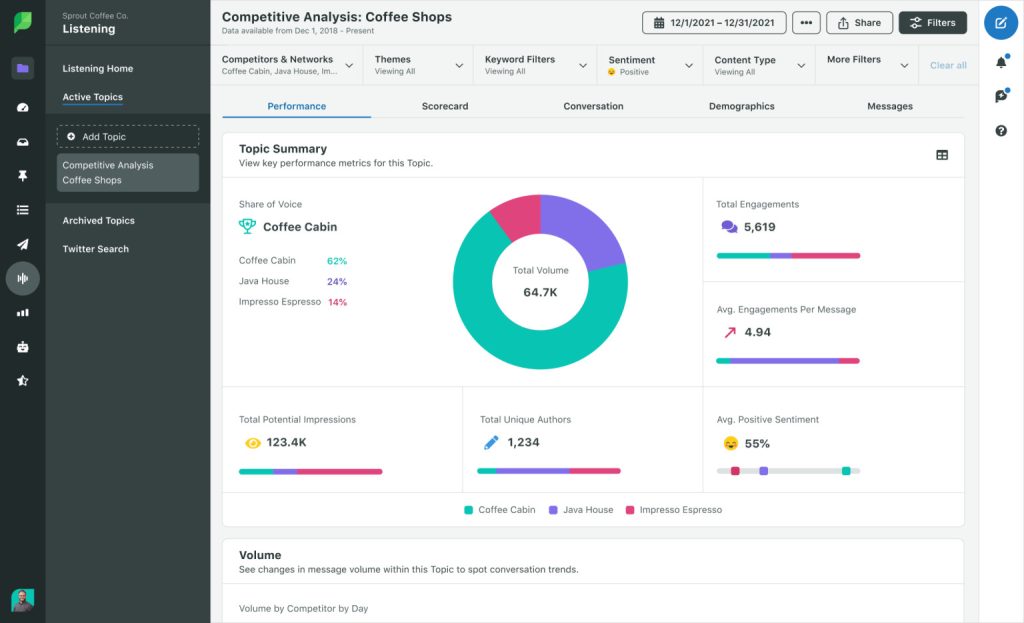 Sprout competitive analysis dashboard