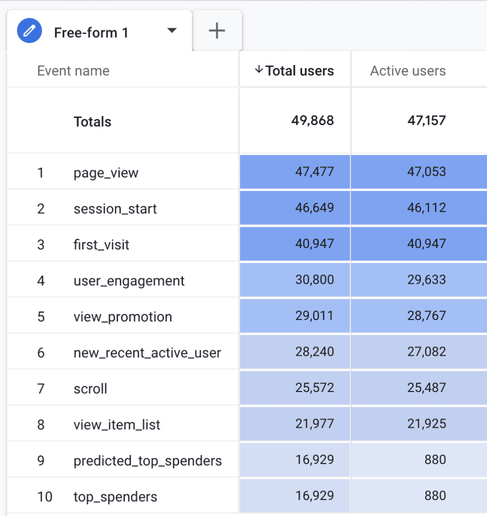 Total users and active users comparison in GA4